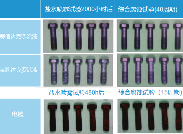 達(dá)克羅工藝的特點(diǎn)有哪些？